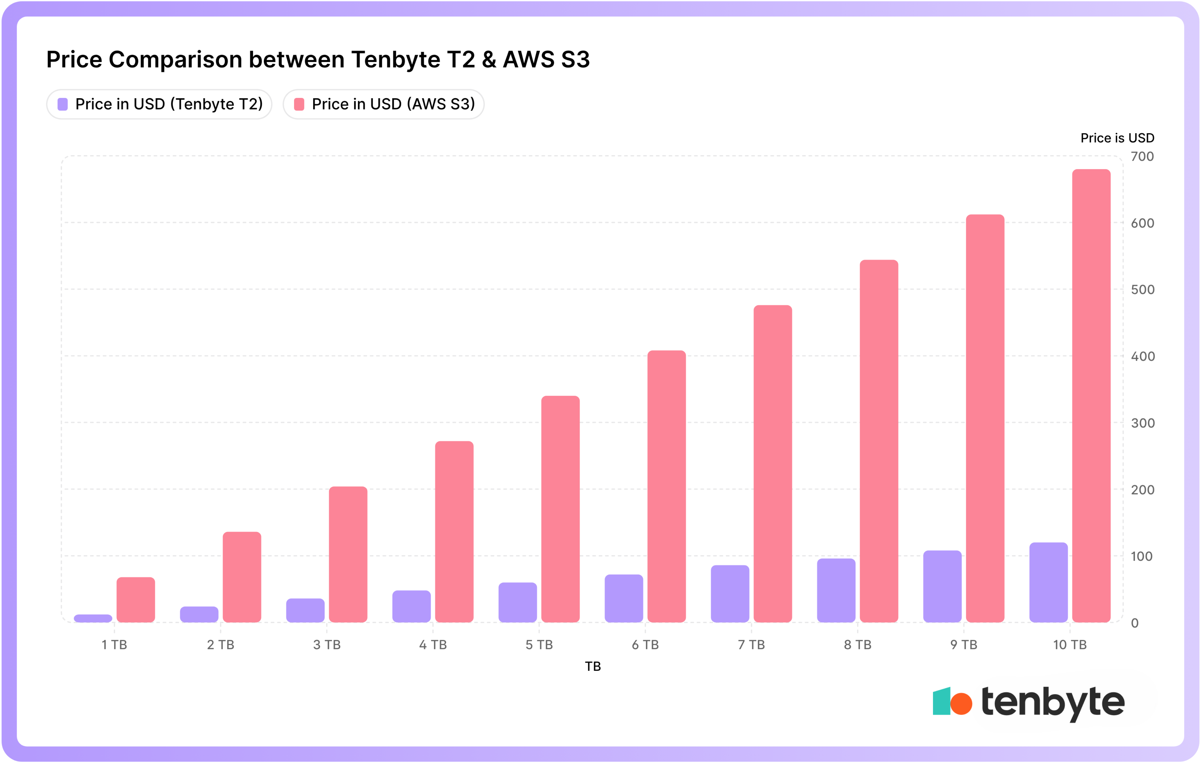 Price Comparison between AWS and Tenbyte